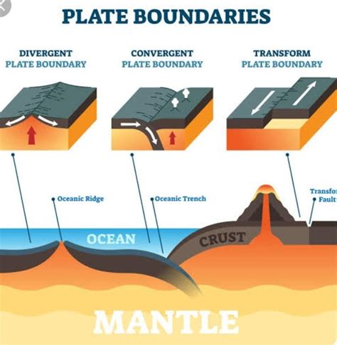 Explain The‘theory Of Plate Tectonicwith Diagram