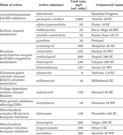 Insecticides And Concentration Levels Used In Treatments Download Scientific Diagram