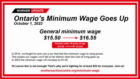 Ontario Minimum Wage Becomes 16 55 But Its Time For 20