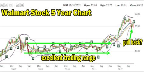 Walmart Stock – Combining Strategies To Profit In A Boring Stock | FullyInformed.com