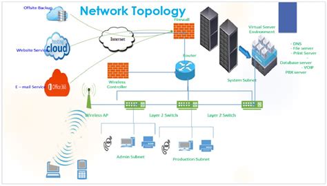 Solved Describe The Network Topology Below In A Paragraph Chegg