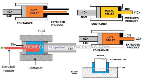 Slotter Machine: Definition, Types, Main Parts, Operation [Notes & PDF] 