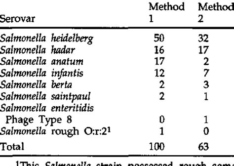 Frequency Of Isolation Of Various Salmonella Serovars Download