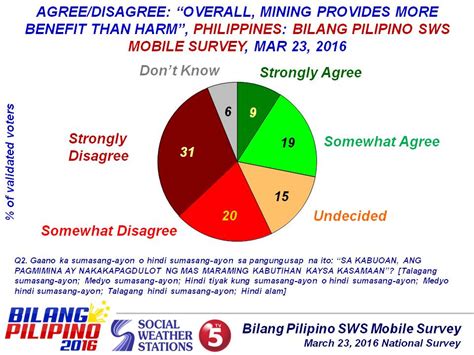 Social Weather Stations March 23 2016 Bilang Pilipino Sws Mobile