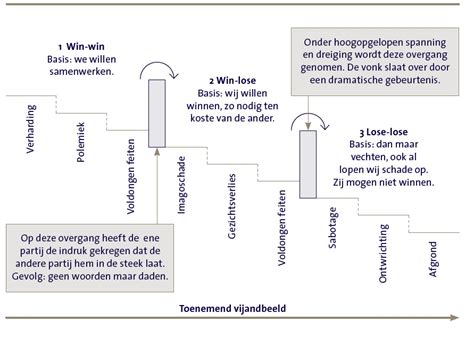 De Conflicttheorie Van Glasl Conflict Escalatieladder Longread