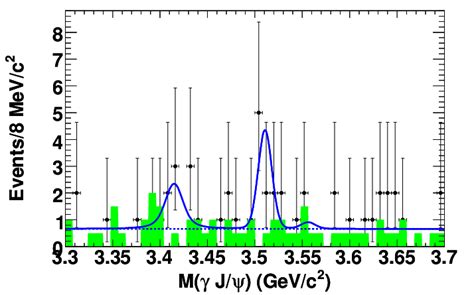 The γ L J ψ Invariant Mass Distribution In The Υ 1s Data Sample Hints Download Scientific