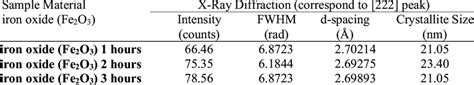 Intensity Fwhm D Spacing And Crystallite Size Of Fe2o3 Download Table