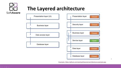 Layered Architecture Youtube