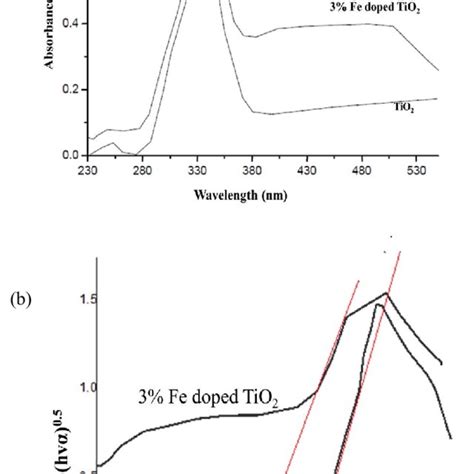 A Uvvis Reflectance Spectra Of Fe Doped Tio 2 Nanoparticles And B