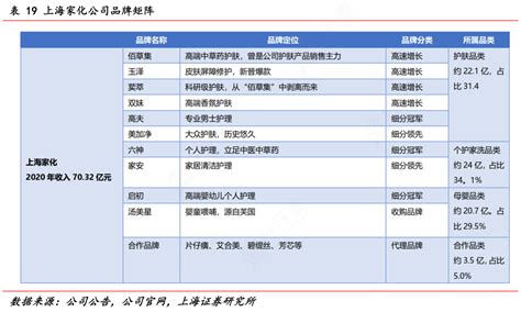 想关注一下19上海家化公司品牌矩阵的答案行行查行业研究数据库