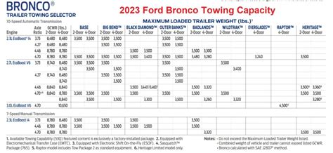 2023 Ford Bronco Bronco Sport Towing Capacity With Charts