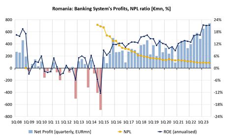 Bne IntelliNews Romanian Banks Profits Exceeded 2bn In January