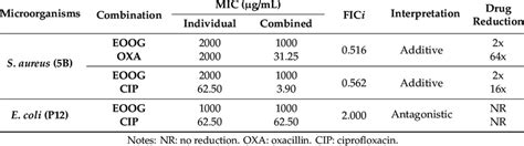 Fractional Inhibitory Concentrations Index Fici Of Oxa And Cip