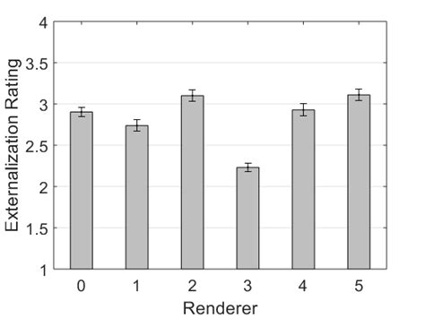 Externalization Estimated Marginal Means And Standard Error Bars For