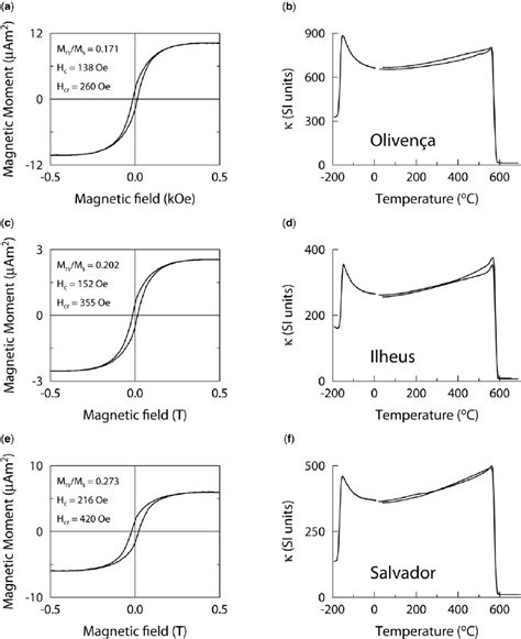 A C E Typical Magnetic Hysteresis Loops After Paramagnetic