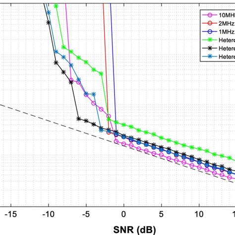 Comparison Of Rmse Of Proposed Algorithm And Single Chain Heterodyne Download Scientific