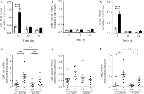 CS Exposure Transiently Enhances IL6R And AREG MRNA Expression In COPD