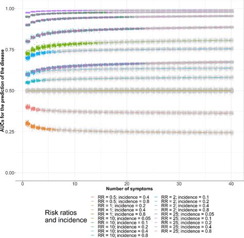 Areas Under The Receiver Operating Characteristic Curves For Disease