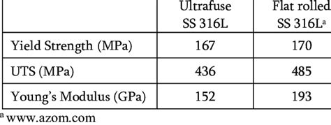 Stainless Steel Yield Strength And Tensile Strength Off