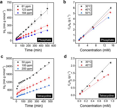 Adsorption Isotherm And Kinetics Study Of A And B Phosphate And C