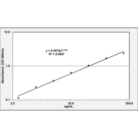 Human Vwf Von Willebrand Factor Elisa Kit Aviva Systems Biology