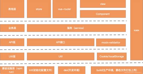 基于vue的前端架构设计基于vue前端架构设计图 Csdn博客