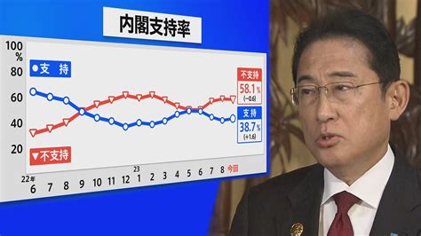 内閣支持率「387」で“下げ止まり”の背景と、若い世代ほど岸田内閣に“厳しい”実像【jnn世論調査解説】 Tbs News Dig