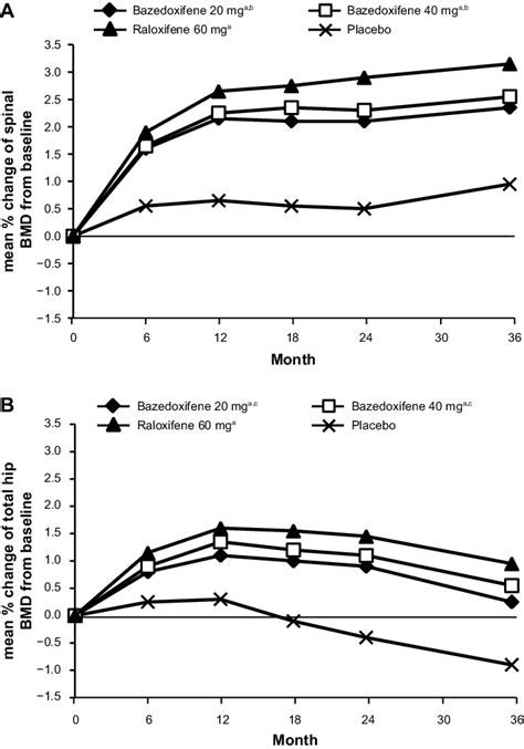 Effects of bazedoxifene on the lumbar spine and hip BMD. (A) Mean ...