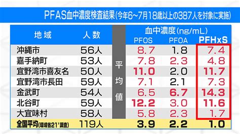 Pfas汚染 市民団体が実施 血中濃度検査の結果と問題点 Qab News Headline