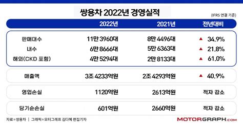 슬프지만 기쁘다 쌍용차 2018년 이후 최저 영업손실