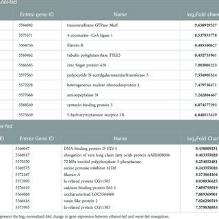 Top Ten Genes With Significantly Different Gene Expression Between