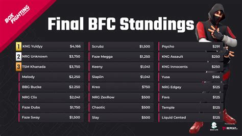 Fortnite Box Fight Championship (BFC) Series Returns for Season 2