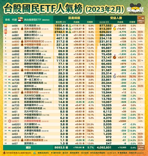 元月國民etf績效榜 》半導體兄弟囊括前四強、單月飆逾15％ 人氣增最多的竟非00878 基金 旺得富理財網