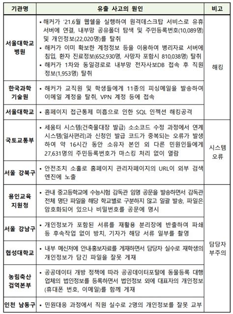 서울대병원·국토교통부 등에 공공기관 최초 개인정보보호법 위반 과징금 부과 데일리시큐