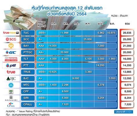 ธุรกิจขาใหญ่จ่อขาย หุ้นกู้ 12 บริษัทครบดีล 19 แสนล้าน