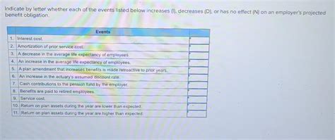 Solved Indicate By Letter Whether Each Of The Events Listed Chegg