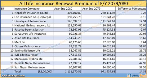जीवन बीमा कम्पनीहरुको नवीकरण बीमा शुल्क १४ प्रतिशत बृद्धि सिटिजन
