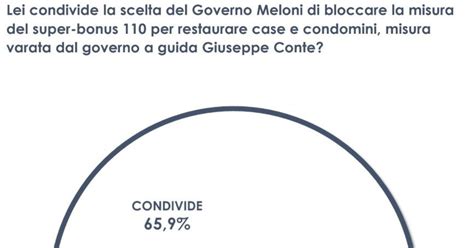 Superbonus Per Due Italiani Su Tre Giusto Lo Stop Agli Incentivi Il