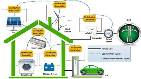 Home Energy Management Systems A Smart Way To Save