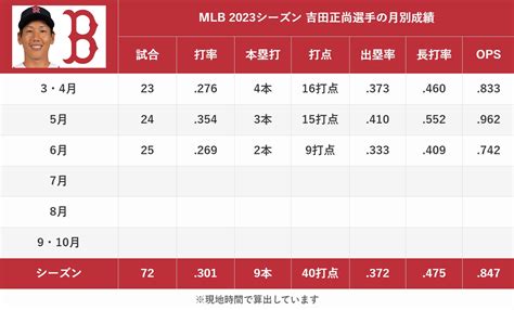 ヒトトノヤ Mlb日本人選手速報 On Twitter 【吉田正尚選手の月別成績】 3・4月 → 打率276 4本 16打点 Ops