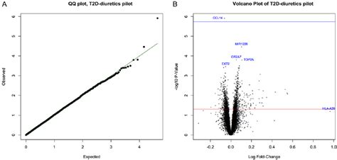 A Quantile Quantile Qq Plot Of Expected And Observed P Values For