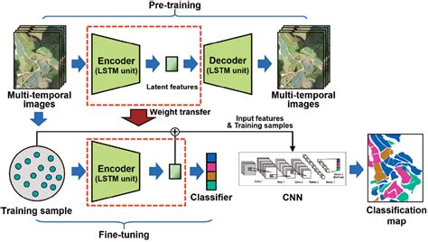 Figure 5 From Two Stage Deep Learning Model With Lstm Based Autoencoder