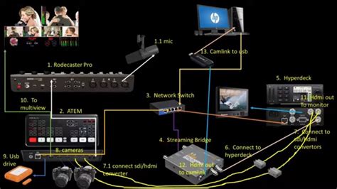 Rodecaster Pro And Atem Mini Pro How To Connect The Rodecaster Pro