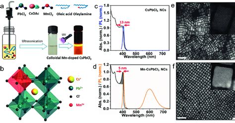 A Schematic Illustration Of The Synthesis Of Mn Doped Cspbcl Ncs