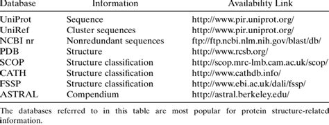 1 Protein Sequence and Structure Databases | Download Table