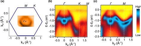 ARPES Band Mapping A The Sketch Of Projected 2D Brillouin Zone