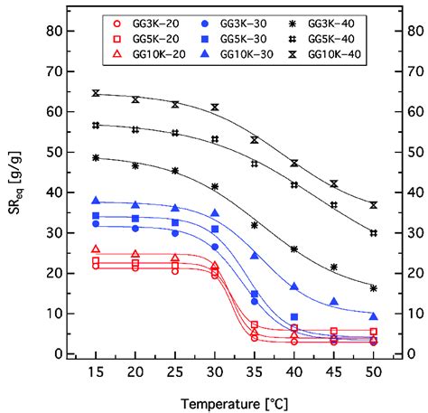 Equilibrium Swelling Ratio Sr Eq Of Hydrogels As A Function Of