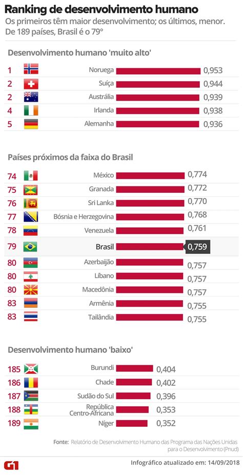 Brasil Tem Pequena Melhora No Idh Mas Segue Estagnado No Lugar Em