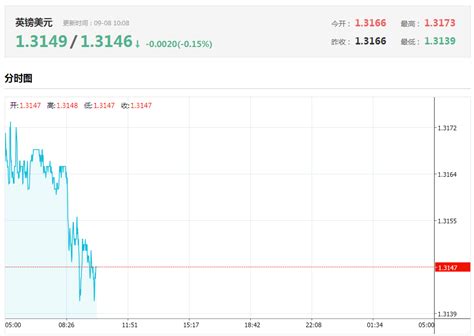 约翰逊给脱欧下最后通牒，英镑跌至两周低位，今日英镑美元汇率走势图分析汇市观察外汇中金在线