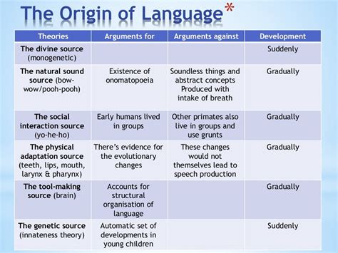 The origin of language